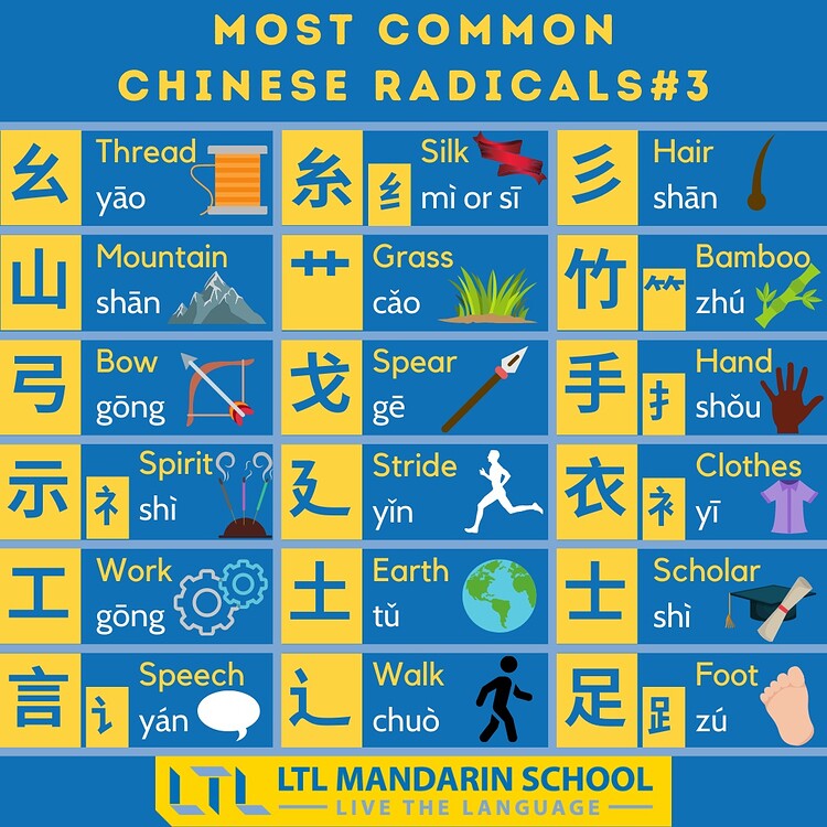 The 54 most common Chinese Radicals. Save and remember. Very useful ...