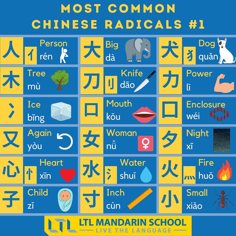 The 54 Most Common Chinese Radicals Save And Remember Very Useful Mandarin 普通话 Flexi 