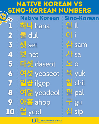 sino and native korean numbers